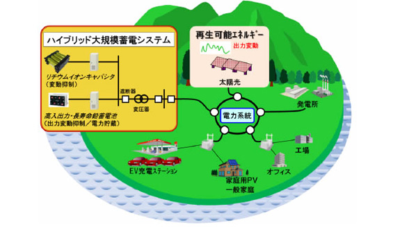 ハイブリッド大規模蓄電システム概略構成