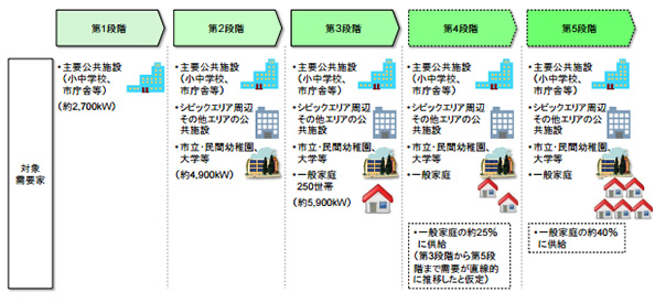 地域PPS事業の展開
