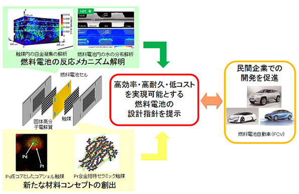 燃料電池の高性能・低コスト化、生産性向上を図る研究開発 実施者が決定