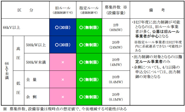 各容量区分の発電事業者募集数