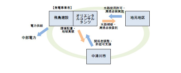 事業の枠組み