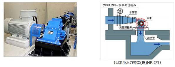 クロスフロー型水車