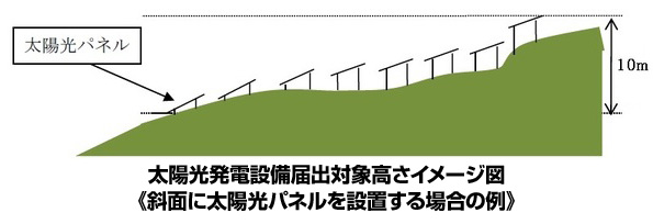 図のように、最下部に設置されるパネルの下端から最上部に設置されるパネルの上端までの高さ（高低差）が10mを超えているかどうかで判断する。