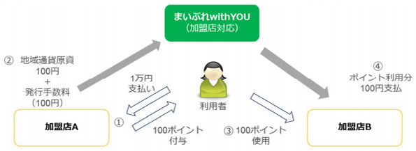 「ZUTTO・ECO まいポ」の概要