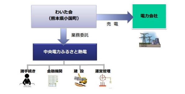 「おらが村発電所」の概要