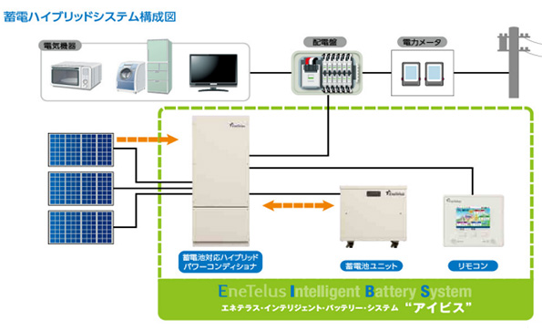 太陽光発電システムのパワーコンディショナ（安川電機製・5.8kw）リモコン付き