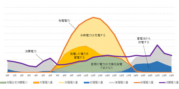 昼間の充電電力(黄部分)が放電電力(青部分)として夜間の消費電力を補填し電力の平準化を行うことにより、電気の有効活用に貢献できる