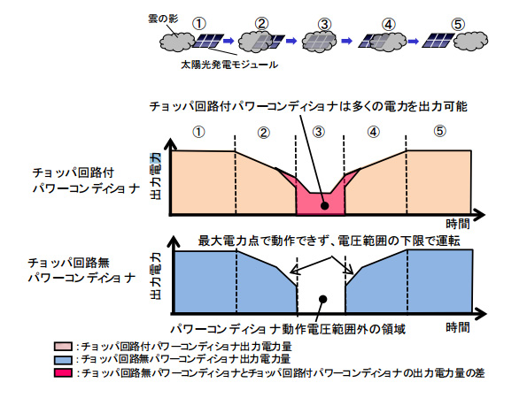 チョッパ回路付 パワーコンディショナー 出力電力表