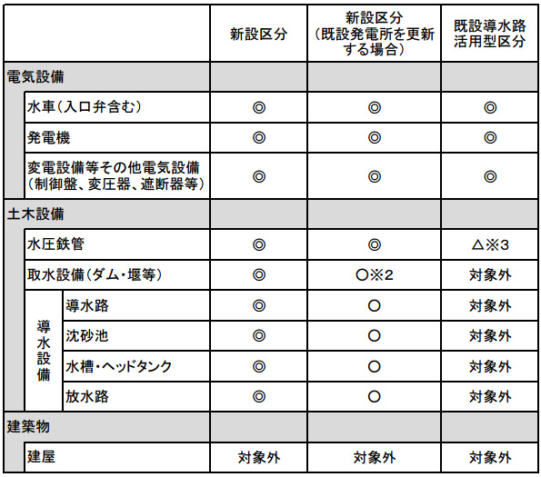 中小水力発電の更新に係る認定の考え方 一覧表