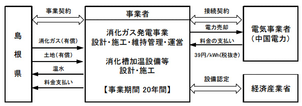 事業の形態