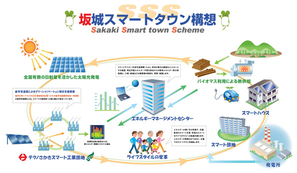 長野県坂城町のスマートタウン構想
 ※こちらをクリックすると拡大します。