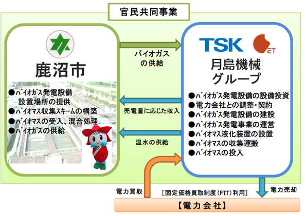 官民共同で進める今回の事業スキーム