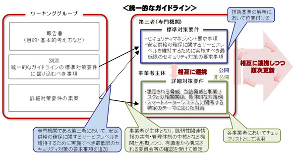 統一的なガイドラインの策定
