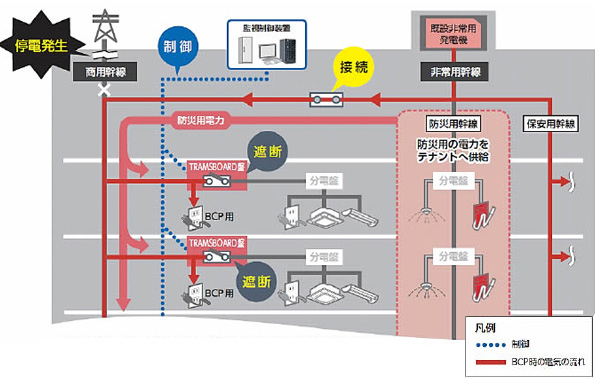 電力供給自動制御システムの構成(BCP対応時)