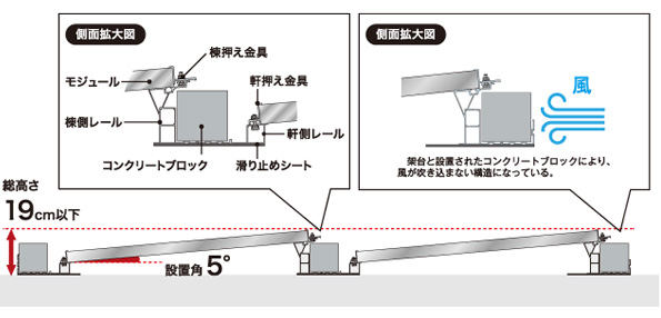 低角度・低背構造で外観を損なわず、風にも強い