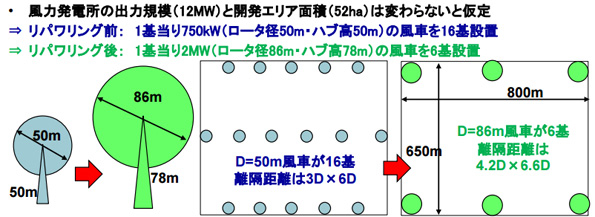 日本風力発電協会は、導入量拡大の方法として、「リパワリング」により発電量を増加させる方法を挙げた。上記例では発電量が約60%増加すると見込まれる。