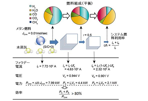 2段酸化の各ステージにおける平衡組成と電気化学反応パラメータ
