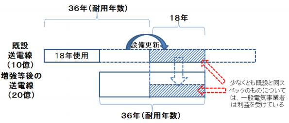 いくつかあるパターンのうち、「耐用年数を超えて利用している送電線の増強等が必要となった場合」。