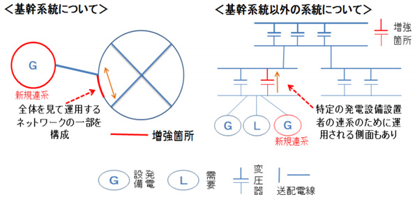 まず、増設箇所が基幹系統かそうでないかが大きな分かれ目となる