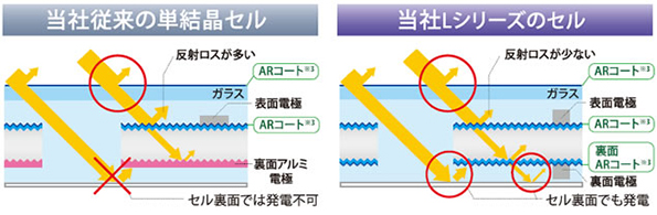 両面受光セルの採用による発電効率の向上
