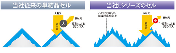 セル表面ピラミッド形状の凸凹による光吸収率の向上