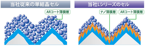 均一なナノ薄膜層を蒸着させることで発電効率を向上