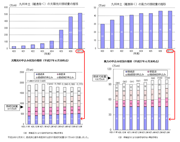 九州本土（離島を除く）の太陽光と風力の接続量の推移
 ※こちらをクリックすると拡大します。 