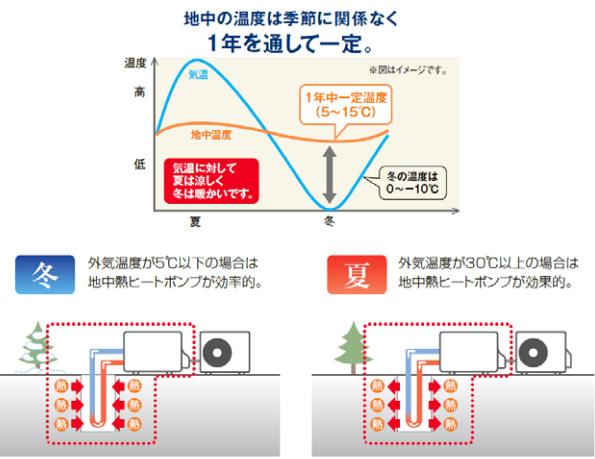 地中熱と空気熱を外気温度に応じて効率よく利用