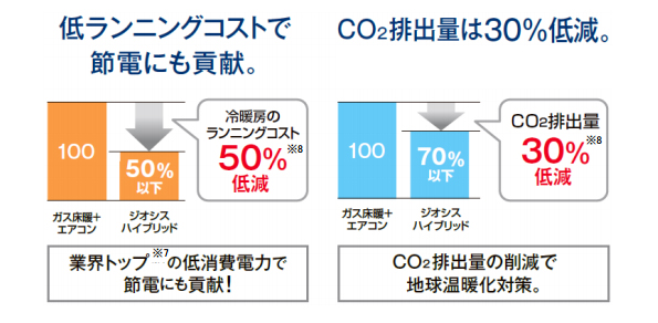 低ランニングコストで省エネにも貢献