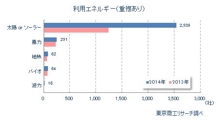 利用エネルギー別では当然、太陽光発電が大半を占める