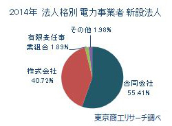 個別の発電所の事業運営を目的にSPC(特定目的会社)として利用される合同会社が増えた
