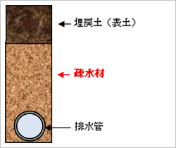 暗渠の断面(イメージ)