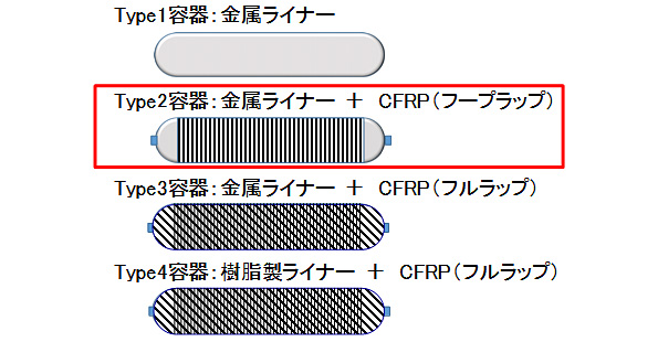 水素ステーション用蓄圧器には、CFRPの巻き方でさまざまな種類がある