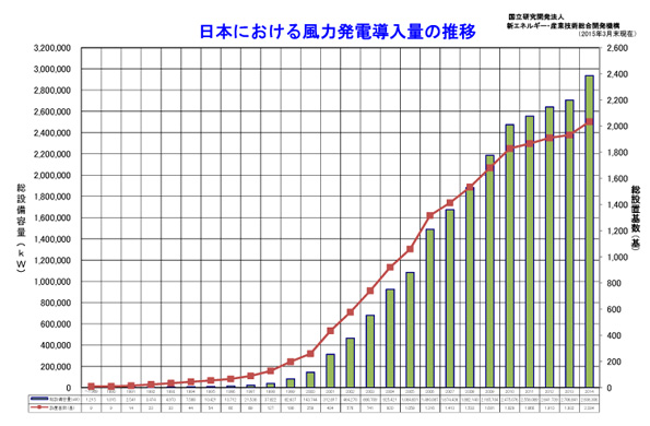 日本における風力発電導入量の推移
※こちらをクリックすると拡大します。