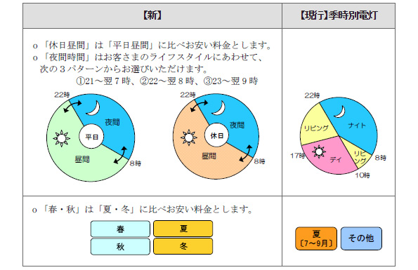 きめ細かに時間帯区分を設けた新しい料金メニューのイメージ