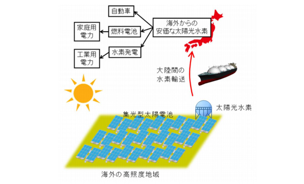 海外で製造した安価な太陽光水素を日本に輸送して再生可能エネルギーとして利用するモデル