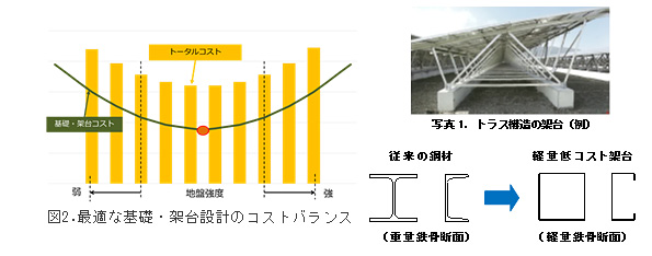 高耐久軽量低コスト架台開発と最適基礎構造適用研究(奥地建産)