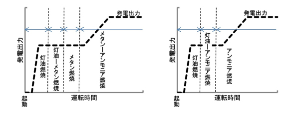 供給燃料の切り替えと発電出力の変化(メタン-アンモニア混焼(左)、アンモニア専焼(右))