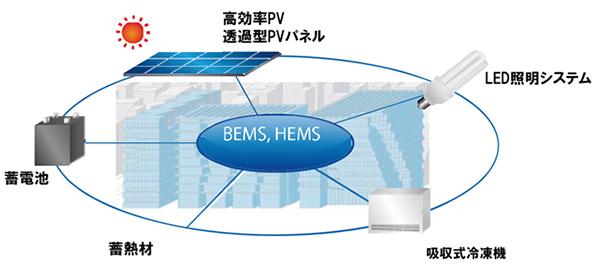 HIKARIビルに導入した機器