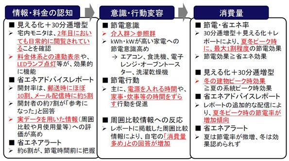 節電・省エネに至るプロセス