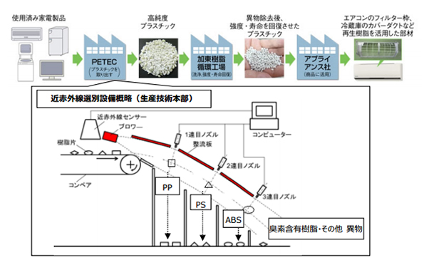 樹脂循環リサイクルの概略