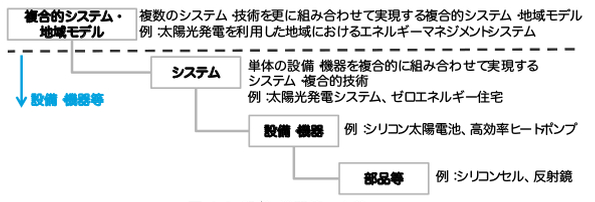 設備・機器等と製品の関係