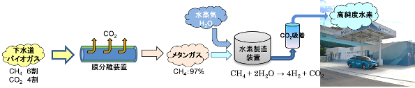 下水汚泥から水素を製造する技術の例（福岡市で実証中）