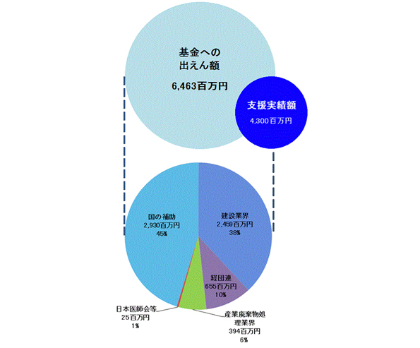 基金への出捐額と支援額