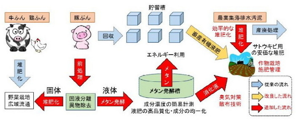 新規に導入したメタン発酵処理などによる有機質資源の流れ 