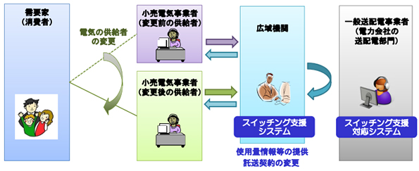 スイッチング手続きに係るシステムのイメージ