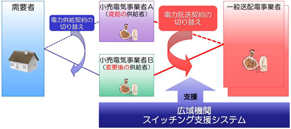 「スイッチング支援システム」は、電力託送契約の切り替えに係る各種業務を支援するためのシステム。システム自動連携(API連携)やウェブを通して利用できる。
