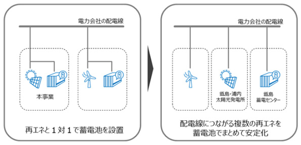 蓄電池の系統連系