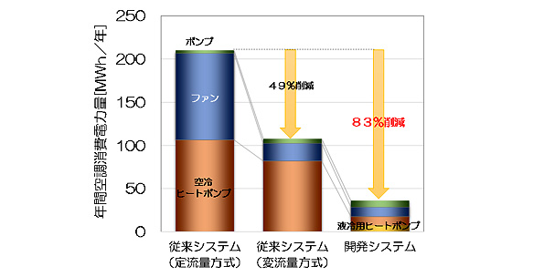 従来システムとの電力消費量比較