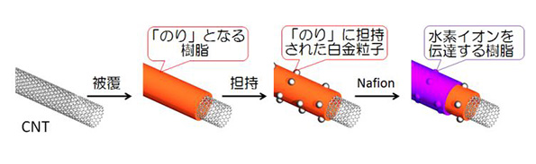 独自の電極触媒作製法